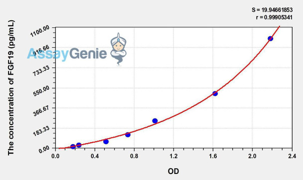 Human FGF19 (Fibroblast Growth Factor 19) ELISA Kit (AEKE00967)