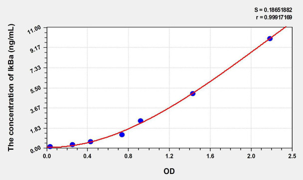 Mouse IkBa (Inhibitory Subunit Of NF Kappa B Alpha) ELISA Kit (AEKE00994)