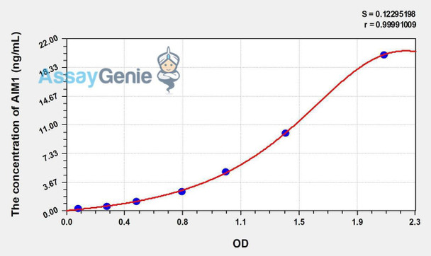 Human AIM1 (Absent In Melanoma 1) ELISA Kit (AEKE01013)