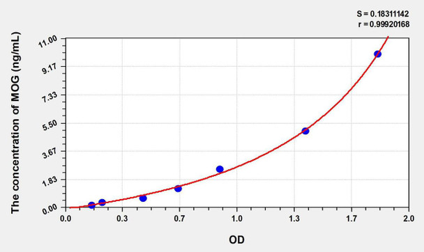 Rat MOG (Myelin Oligodendrocyte Glycoprotein) ELISA Kit (AEKE01106)