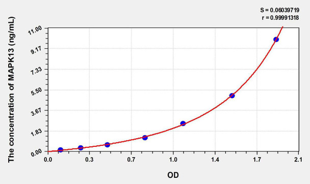 Human MAPK13 (Mitogen Activated Protein Kinase 13) ELISA Kit (AEKE01118)