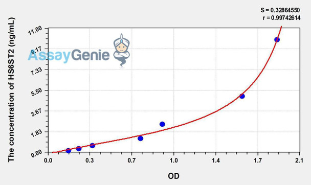 Human HS6ST2 (Heparan Sulfate-6-O-Sulfotransferase 2) ELISA Kit (AEKE01127)