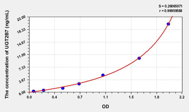 Human UGT2B7 (UDP Glucuronosyltransferase 2 Family, Polypeptide B7) ELISA Kit (AEKE01163)