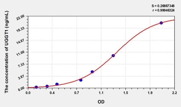 Human UGGT1 (UDP-Glucose Glycoprotein Glucosyltransferase 1) ELISA Kit (AEKE01220)