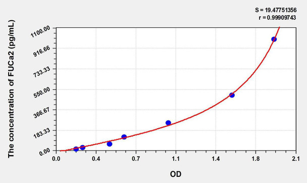 Human FUCa2 (Fucosidase Alpha L2, Plasma) ELISA Kit (AEKE01227)
