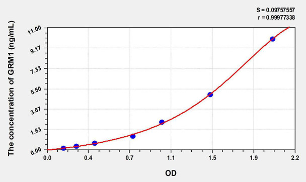 Human GRM1 (Glutamate Receptor, Metabotropic 1) ELISA Kit (AEKE01269)