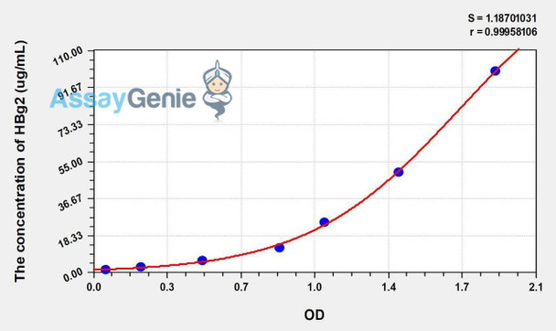 Human HBg2 (Hemoglobin Gamma 2) ELISA Kit (AEKE01279)