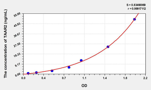 Human TAAR2 (Trace Amine Associated Receptor 2) ELISA Kit (AEKE01281)