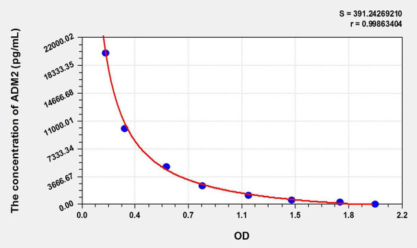 Human ADM2 (Adrenomedullin 2) ELISA Kit (AEKE01293) Human ADM2 (Adrenomedullin 2) ELISA Kit (AEKE01293)