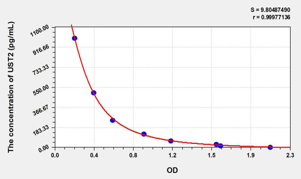 Human UST2 (Urotensin 2) ELISA Kit (AEKE01296)