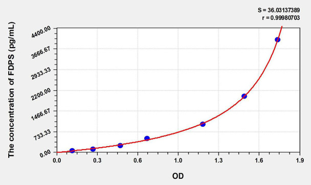 Human FDPS (Farnesyl Diphosphate Synthase) ELISA Kit (AEKE01310)