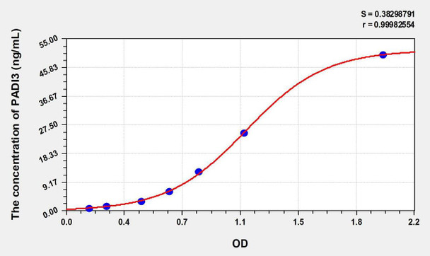 Human PADI3 (Peptidyl Arginine Deiminase Type III) ELISA Kit (AEKE01318)