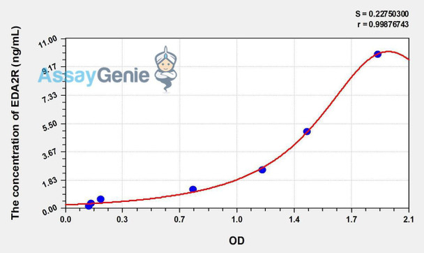 Human EDA2R (Ectodysplasin A2 Receptor) ELISA Kit (AEKE01329)