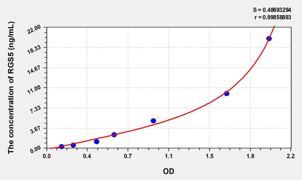 Human RGS5 (Regulator Of G Protein Signaling 5) ELISA Kit (AEKE01361)