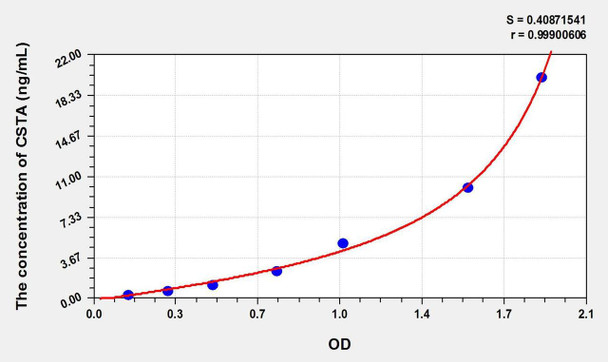 Rat CSTA (Cystatin A) ELISA Kit (AEKE01390)