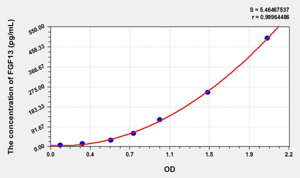 Human FGF13 (Fibroblast Growth Factor 13) ELISA Kit (AEKE01397)