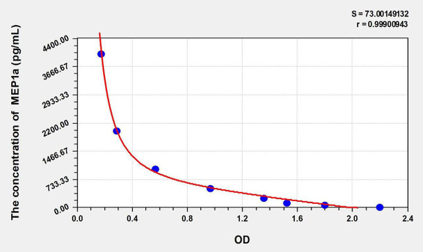 Mouse MEP1a (Meprin A Alpha) ELISA Kit (AEKE01414)