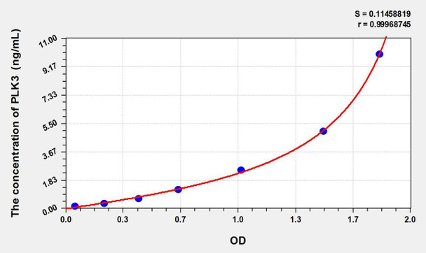 Human PLK3 (Polo Like Kinase 3) ELISA Kit (AEKE01427)