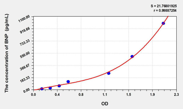 Rat BNP (Brain Natriuretic Peptide) ELISA Kit (AEKE01455)