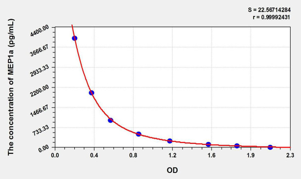 Rat MEP1a (Meprin A Alpha) ELISA Kit (AEKE01468)