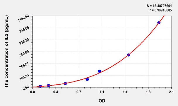 Cattle IL2 (Interleukin 2) ELISA Kit (AEKE01506)