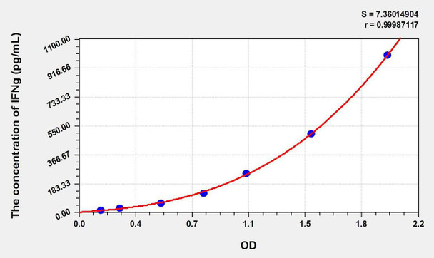 Cattle IFNg (Interferon Gamma) ELISA Kit (AEKE01507)