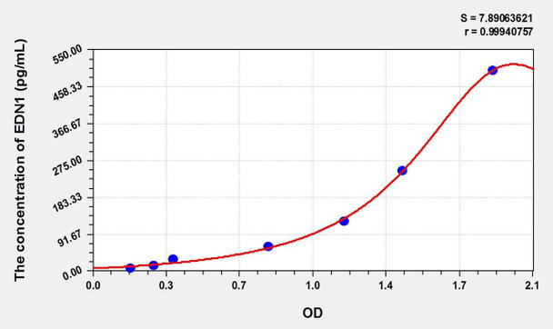 Dog ET-1 (Endothelin1) ELISA Kit (AEKE01518)