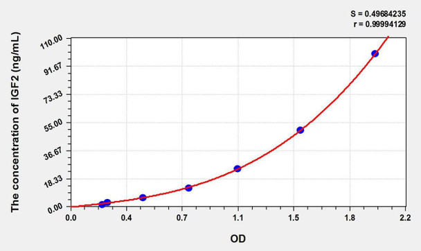 Pig IGF2 (Insulin Like Growth Factor 2) ELISA Kit (AEKE01525)