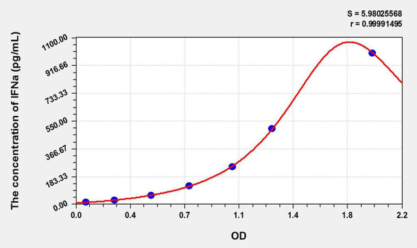 Pig IFNa (Interferon Alpha) ELISA Kit (AEKE01528)