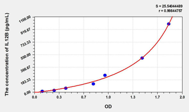 Cattle IL-12p40 (Interleukin 12 p40) ELISA Kit (AEKE01566) Cattle IL-12p40 (Interleukin 12 p40) ELISA Kit (AEKE01566)