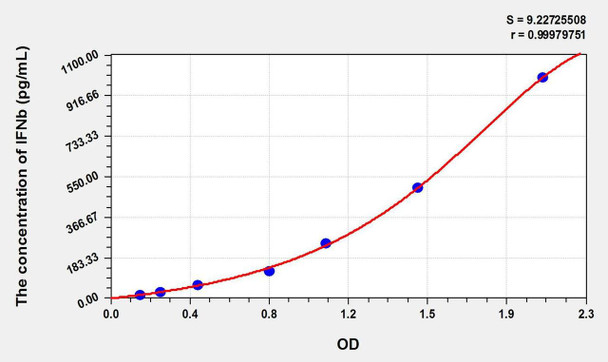 Cattle IFNb (Interferon Beta) ELISA Kit (AEKE01579)