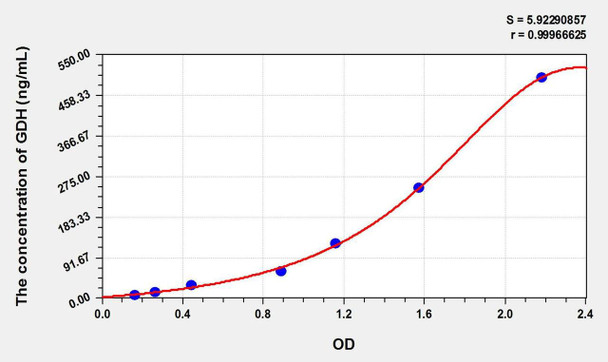 Cattle GDH (Glutamate Dehydrogenase 1) ELISA Kit (AEKE01607)