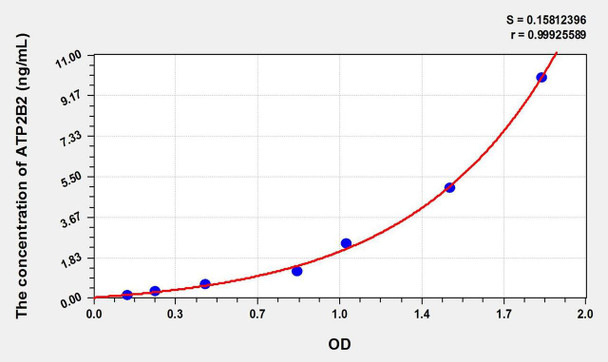 Mouse ATP2B2 (ATPase, Ca++ Transporting, Plasma Membrane 2) ELISA Kit (AEKE01642)