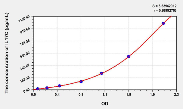 Mouse IL17C (Interleukin 17C) ELISA Kit (AEKE01653)
