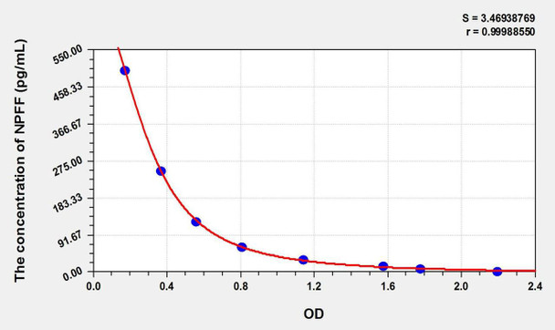 Mouse NPFF (Neuropeptide FF) ELISA Kit (AEKE01658)