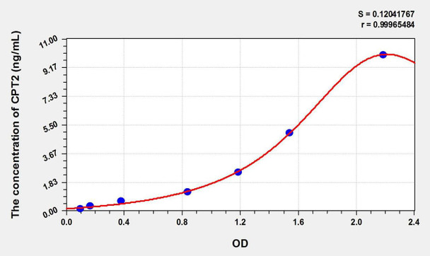Rat CPT2 (Carnitine Palmitoyltransferase 2, Mitochondrial) ELISA Kit (AEKE01675)
