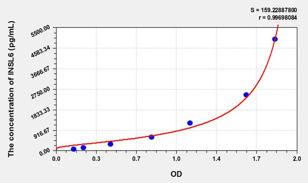 Mouse INSL6 (Insulin Like Protein 6) ELISA Kit (AEKE01750)