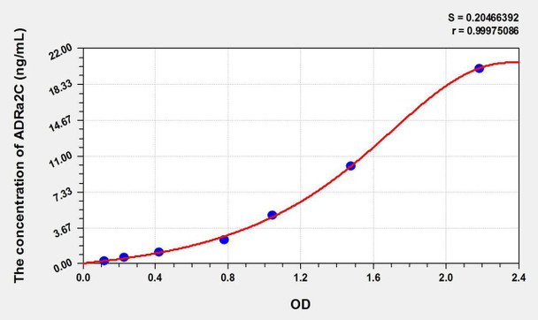Rat ADRa2C (Adrenergic Receptor Alpha 2C) ELISA Kit (AEKE01781)