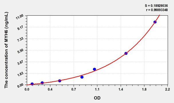 Rat MYH6 (Myosin Heavy Chain 6, Cardiac Muscle, Alpha) ELISA Kit (AEKE01790)
