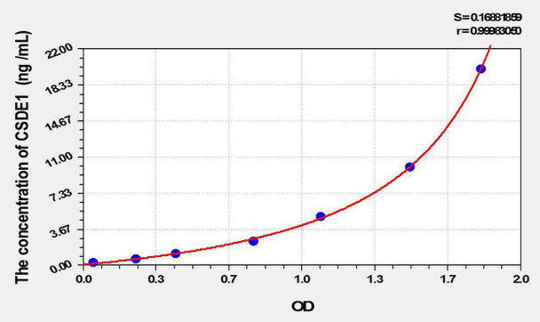Human CSDE1 (Cold Shock Domain Containing Protein E1, RNA Binding) ELISA Kit (AEKE01801)