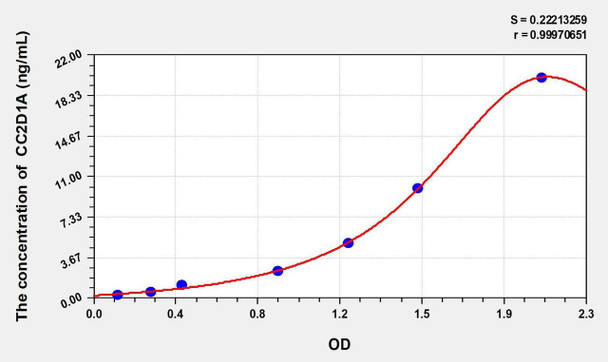 Human CC2D1A (Coiled Coil And C2 Domain Containing Protein 1A) ELISA Kit (AEKE01823)