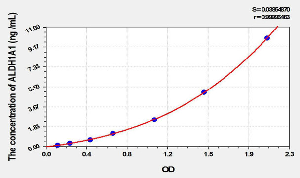 Mouse ALDH1A1 (Aldehyde Dehydrogenase 1 Family, Member A1) ELISA Kit (AEKE01829)