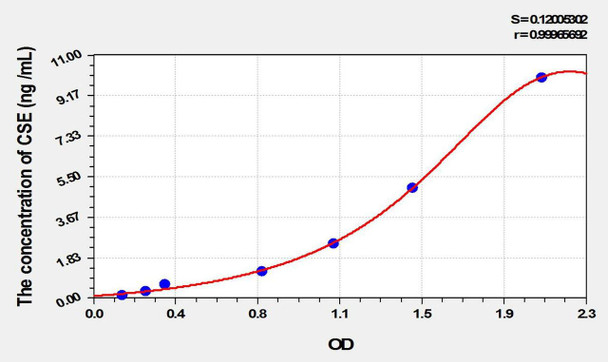 Rat CSE (Cystathionine Gamma Lyase) ELISA Kit (AEKE01844) Rat CSE (Cystathionine Gamma Lyase) ELISA Kit (AEKE01844)
