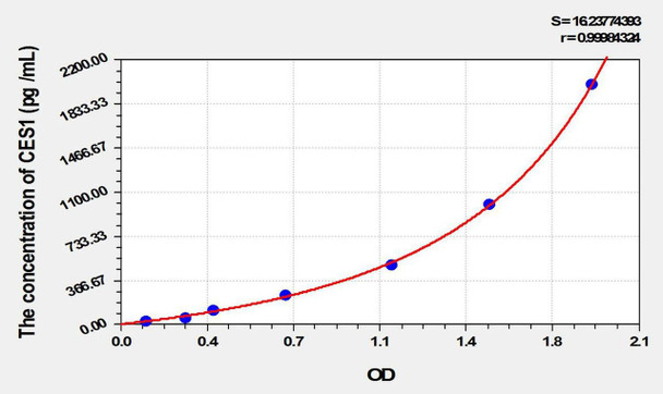 Rat CES1 (Carboxylesterase 1) ELISA Kit (AEKE01858)