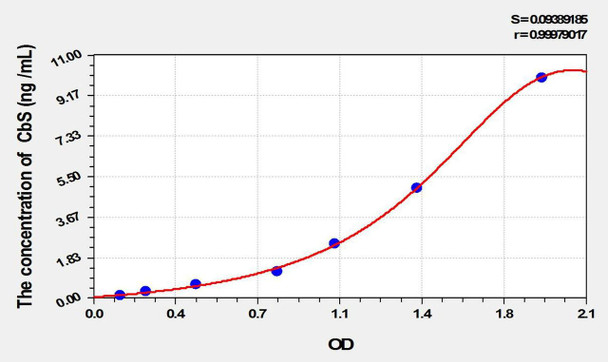 Mouse CbS (Cystathionine Beta Synthase) ELISA Kit (AEKE01863)