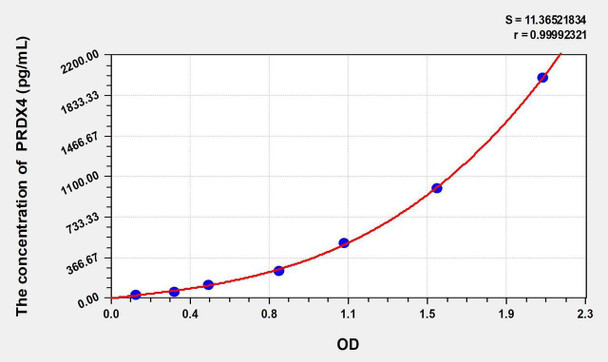Mouse PRDX4 (Peroxiredoxin 4) ELISA Kit (AEKE01901)