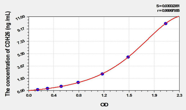 Human CDH26 (Cadherin 26) ELISA Kit (AEKE01949)