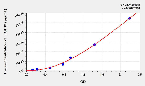 Rat FGF13 (Fibroblast Growth Factor 13) ELISA Kit (AEKE01958)