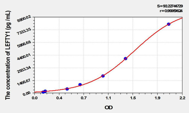 Mouse LEFTY1 (Left/Right Determination Factor 1) ELISA Kit (AEKE01963)