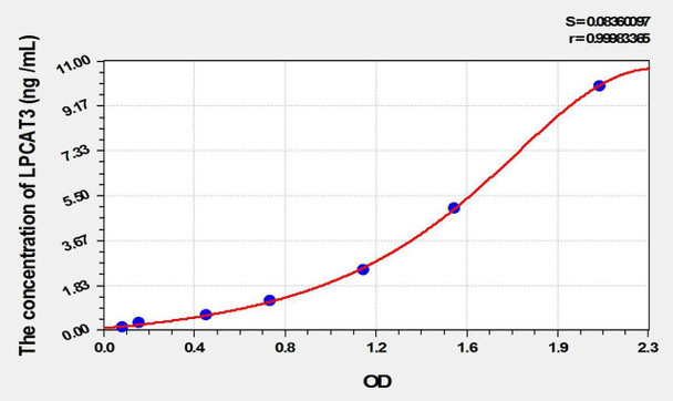Mouse LPCAT3 (Lysophosphatidylcholine Acyltransferase 3) ELISA Kit (AEKE01976)